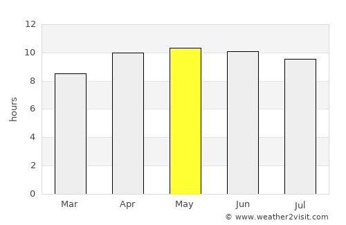 Blackshear average rain in May