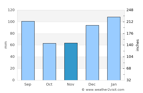 Blackshear average rain in November