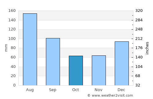 Blackshear average rain in October