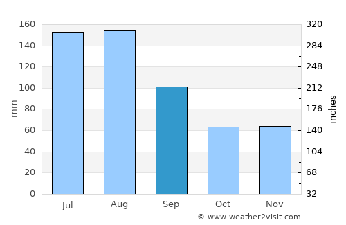 Blackshear average rain in September