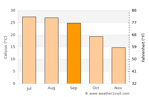 Blackshear average temperature in September