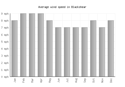 Blackshear average winspeed by month (mph)