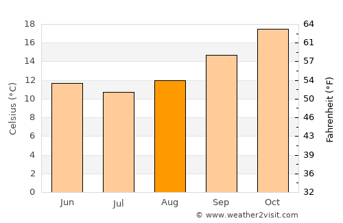 Blacktown average temperature in August