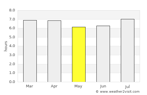 Blacktown average rain in May