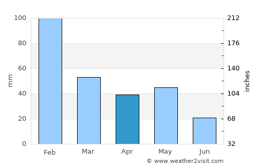 Blackwater average rain in April