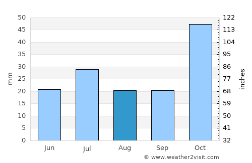 Blackwater average rain in August