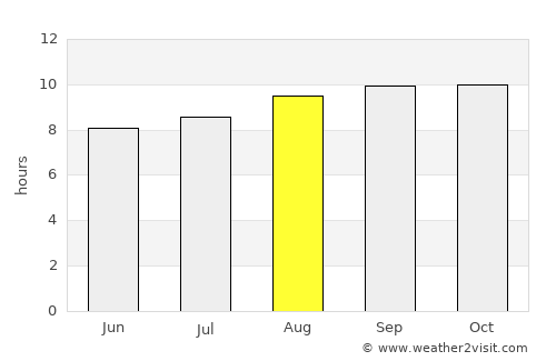 Blackwater average rain in August