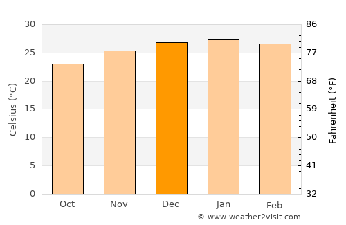 Blackwater average temperature in December