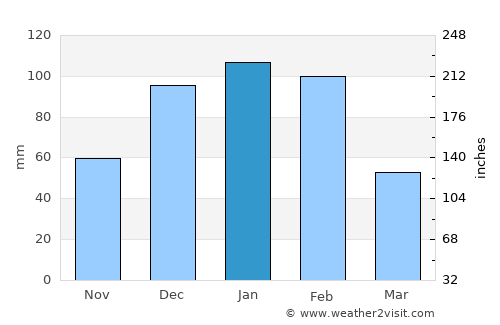 Blackwater average rain in January