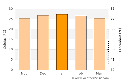 Blackwater average temperature in January