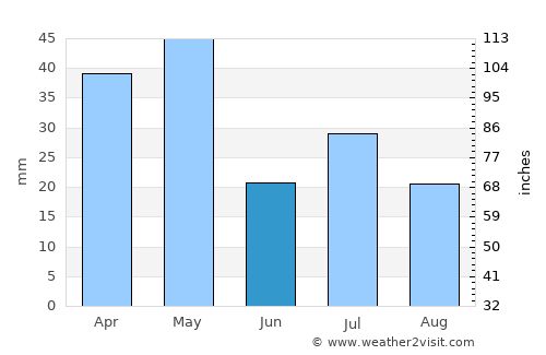 Blackwater average rain in June