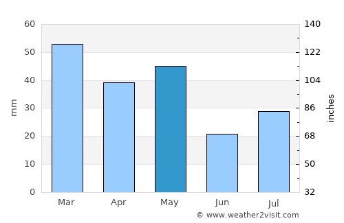 Blackwater average rain in May