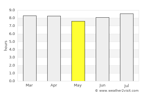 Blackwater average rain in May