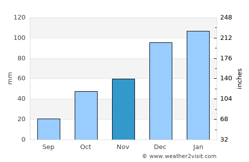 Blackwater average rain in November