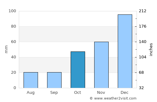 Blackwater average rain in October