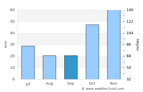 Blackwater average rain in September