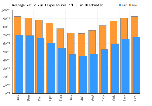 Blackwater average minimum / maximum temperatures (Fahrenheit)