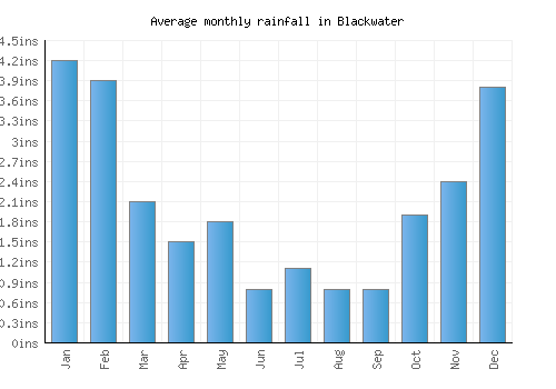 Blackwater monthly rainfall chart (inches)