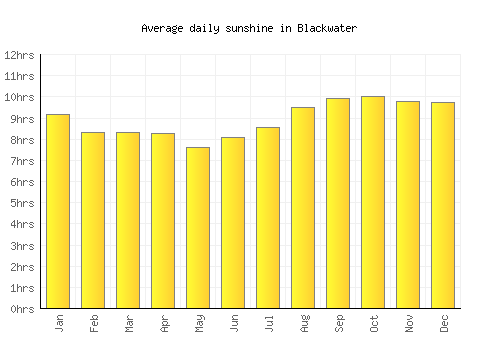 Blackwater average daily sunshine chart