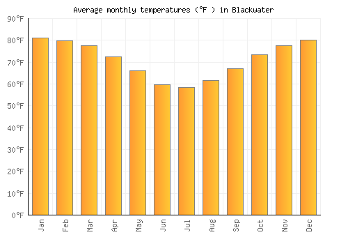 Blackwater average temperature chart (Fahrenheit)