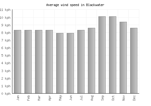 Blackwater average winspeed by month (km/h)