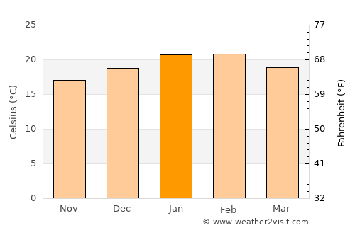 Blackwood average temperature in January