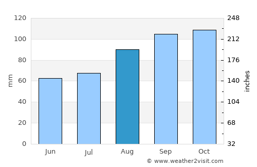Blackwood average rain in August