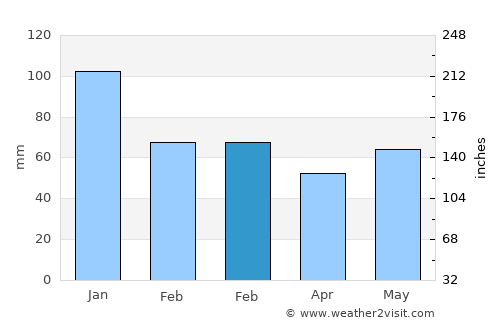 Blackwood average rain in February