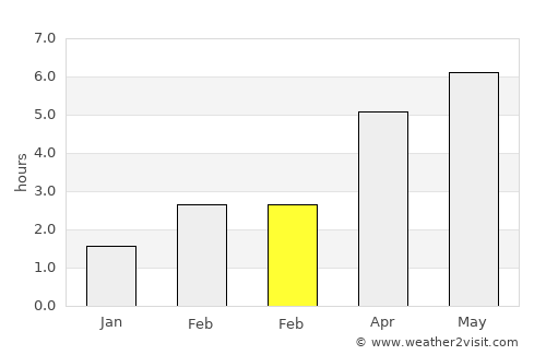 Blackwood average rain in February