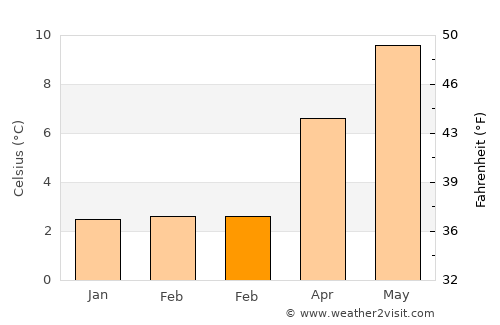 Blackwood average temperature in February