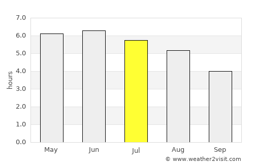 Blackwood average rain in July