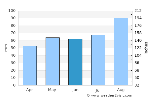 Blackwood average rain in June