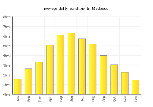 Blackwood average daily sunshine chart