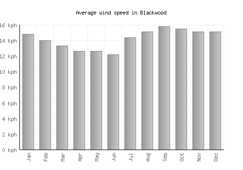 Blackwood average winspeed by month (km/h)