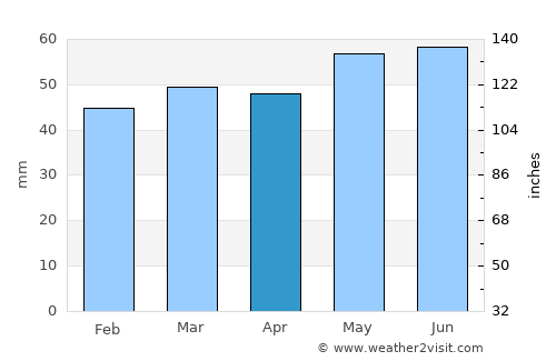 Blacon average rain in April