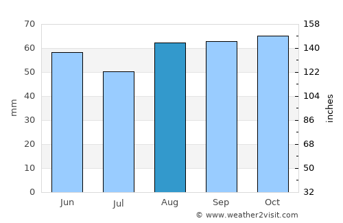 Blacon average rain in August