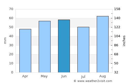 Blacon average rain in June