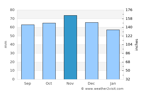 Blacon average rain in November