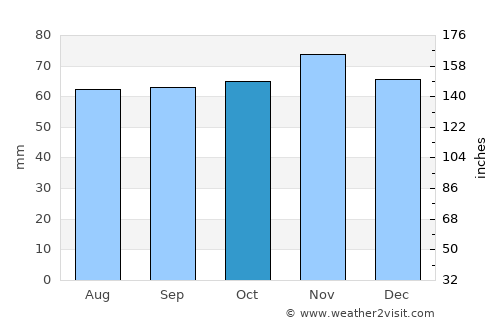 Blacon average rain in October