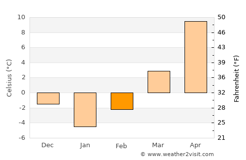 Blăgeşti average temperature in February