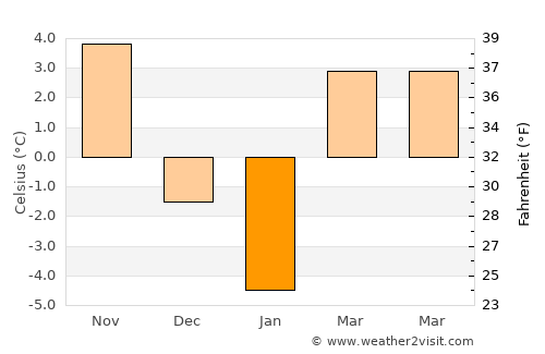 Blăgeşti average temperature in January
