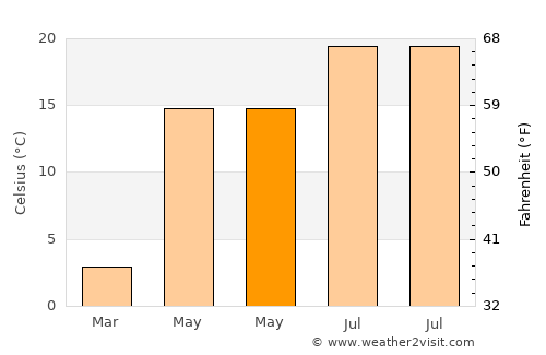 Blăgeşti average temperature in May