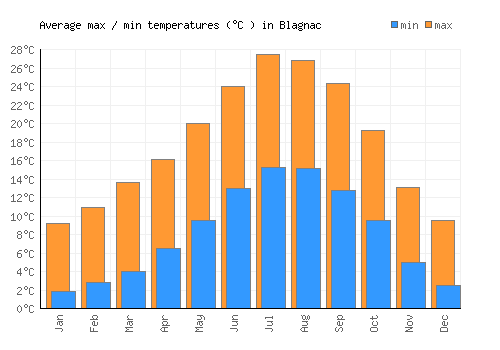 Blagnac average minimum / maximum temperatures (Celsius)