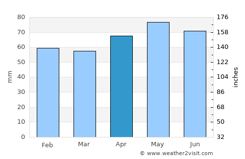 Blagnac average rain in April