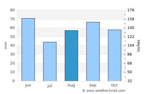 Blagnac average rain in August