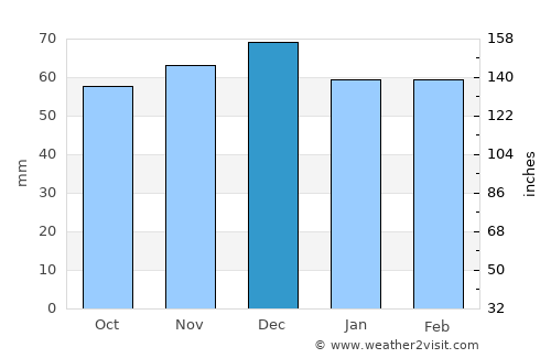 Blagnac average rain in December