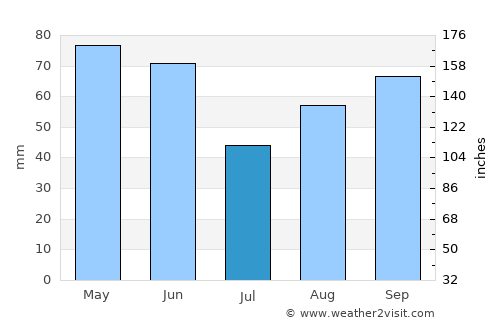 Blagnac average rain in July