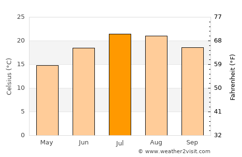 Blagnac average temperature in July
