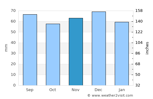 Blagnac average rain in November