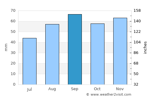 Blagnac average rain in September
